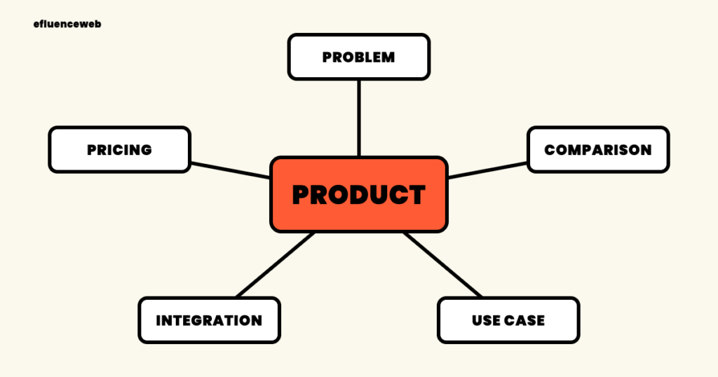Content map of five page types around a B2B SaaS product