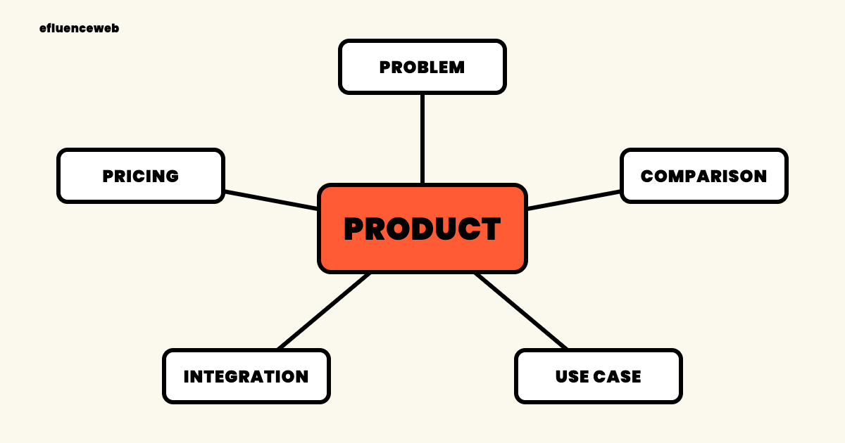 Content map of five page types around a B2B SaaS product